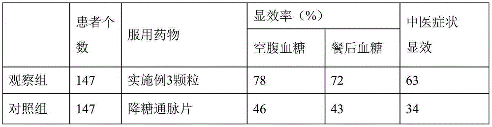 Medicine composition for treating diabetes and application thereof