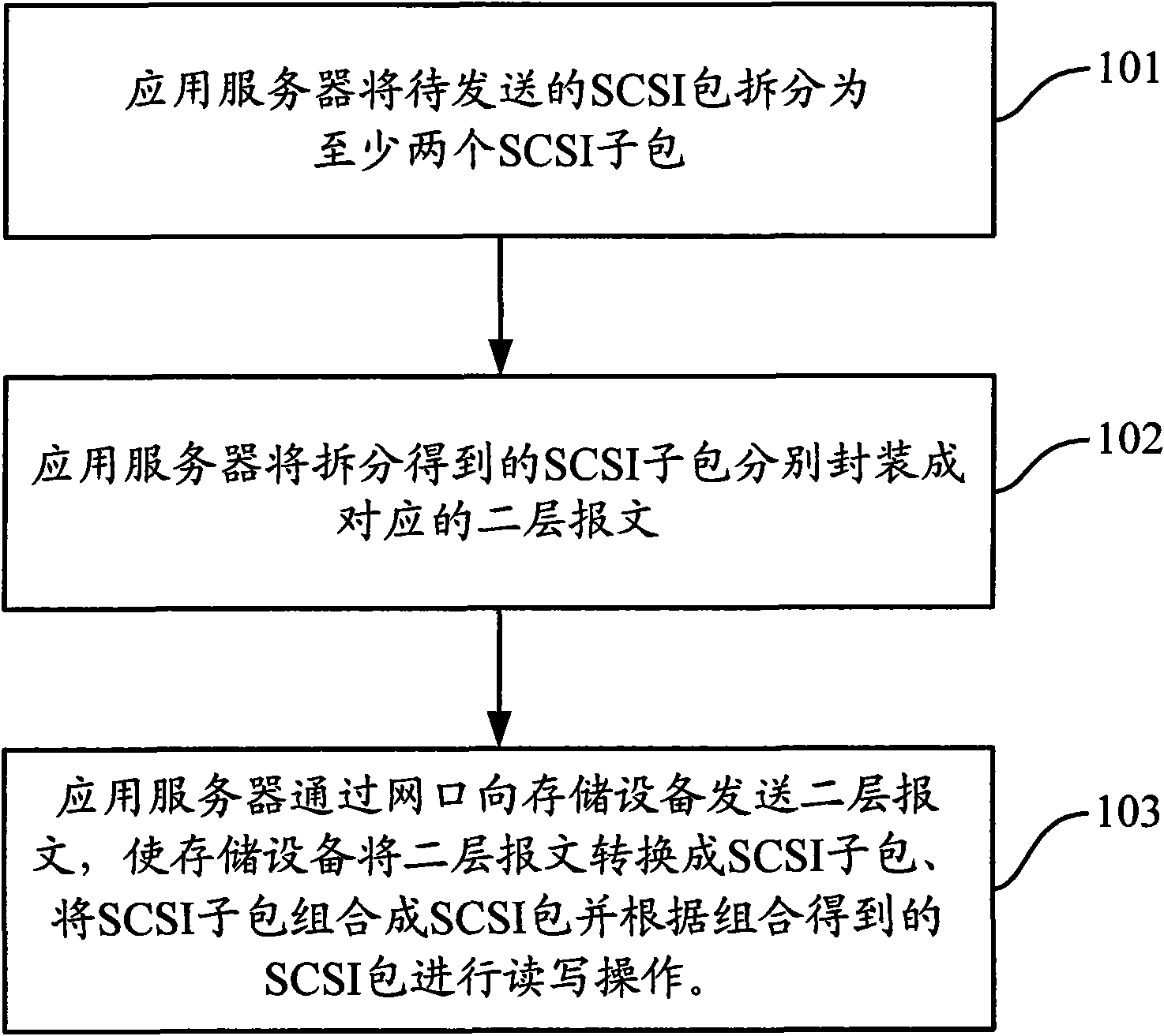 Method for transmitting small computer system interface (SCSI) packet and device thereof