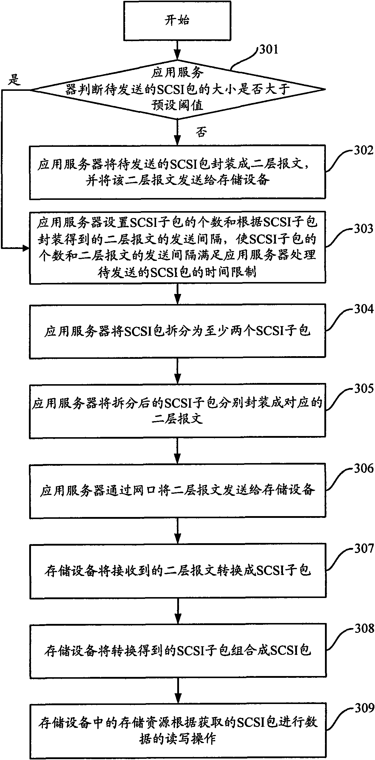 Method for transmitting small computer system interface (SCSI) packet and device thereof