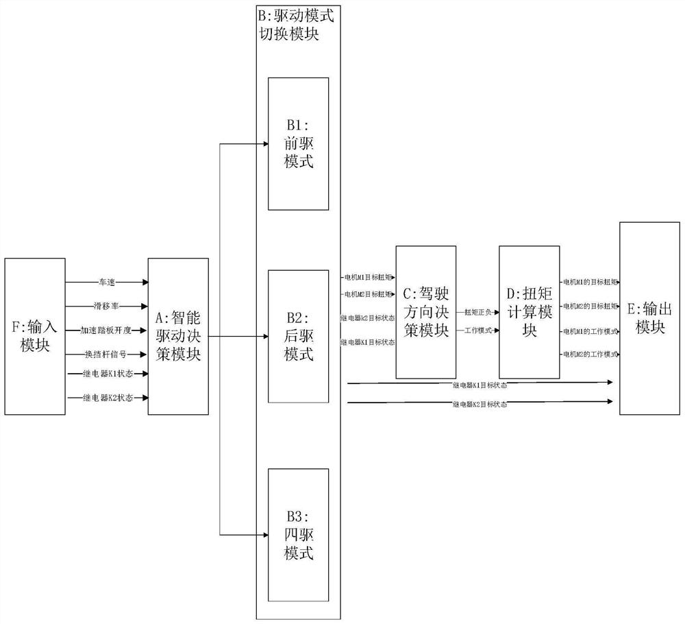 Control method based on EV front-rear drive intelligent coordination drive system