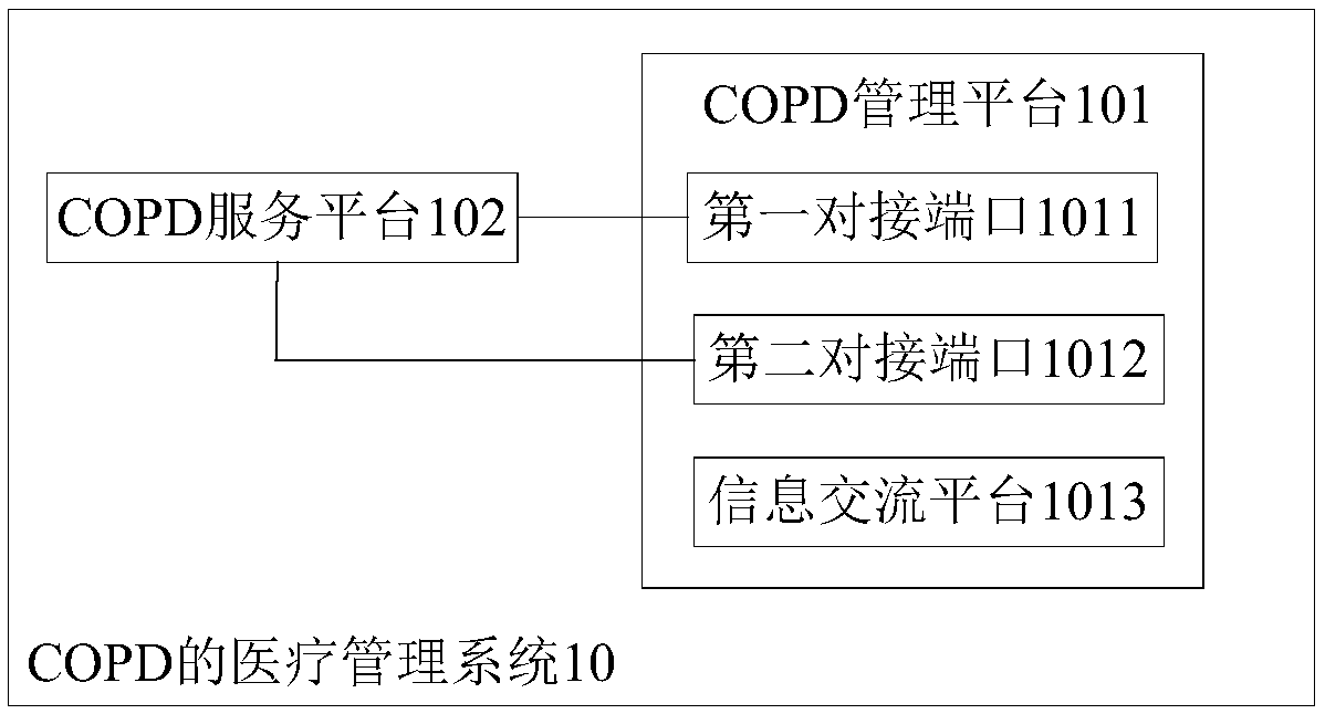 Medical management system for chronic obstructive pulmonary disease