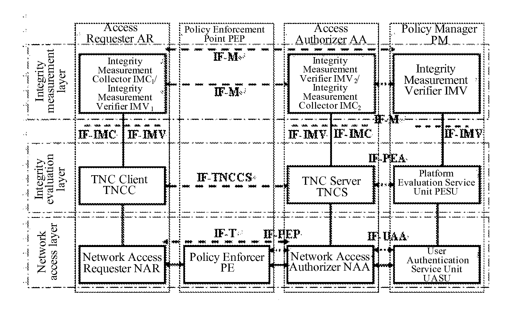 Trusted network connect system for enhancing the security