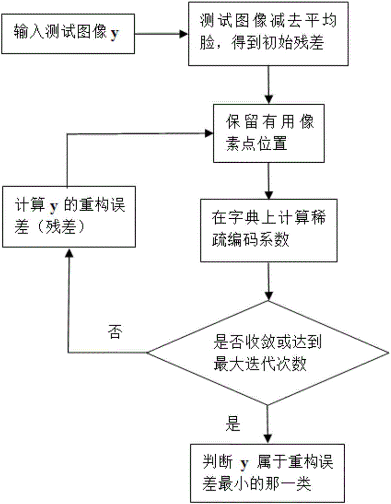 Sparse coding-based human face identification method