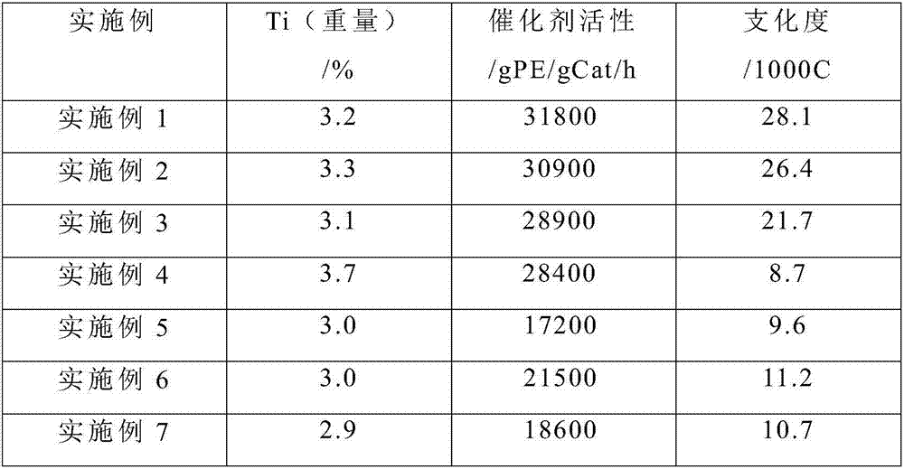 Method for preparing polyethylene catalyst