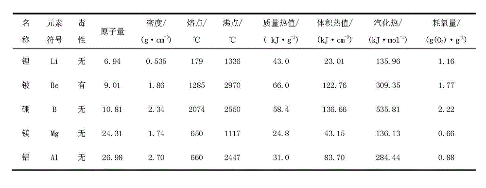 Nano nickel oxide coated modified boron fuel and preparation methods thereof