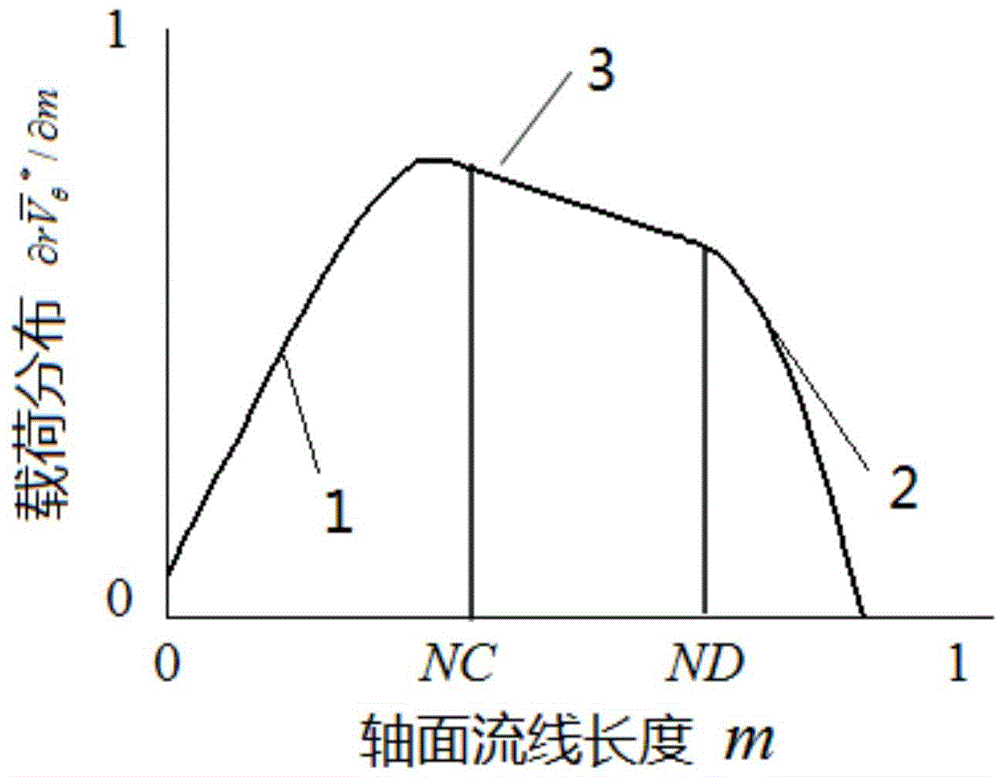 A Method for Obtaining the Distribution Curve of Blade Load of Double Suction Centrifugal Pump