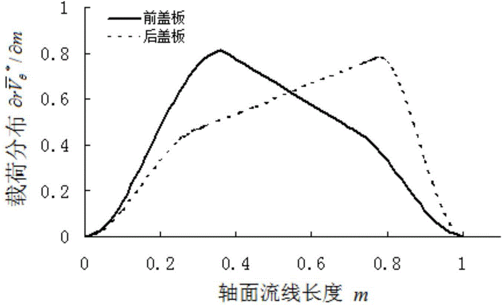 A Method for Obtaining the Distribution Curve of Blade Load of Double Suction Centrifugal Pump