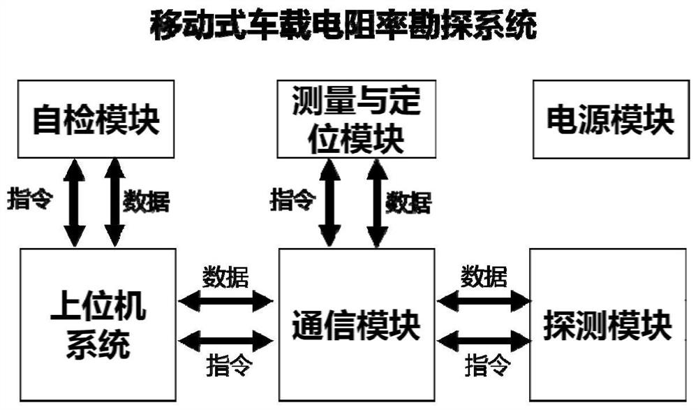 Vehicle-mounted mobile resistivity detection system and working method suitable for urban environment