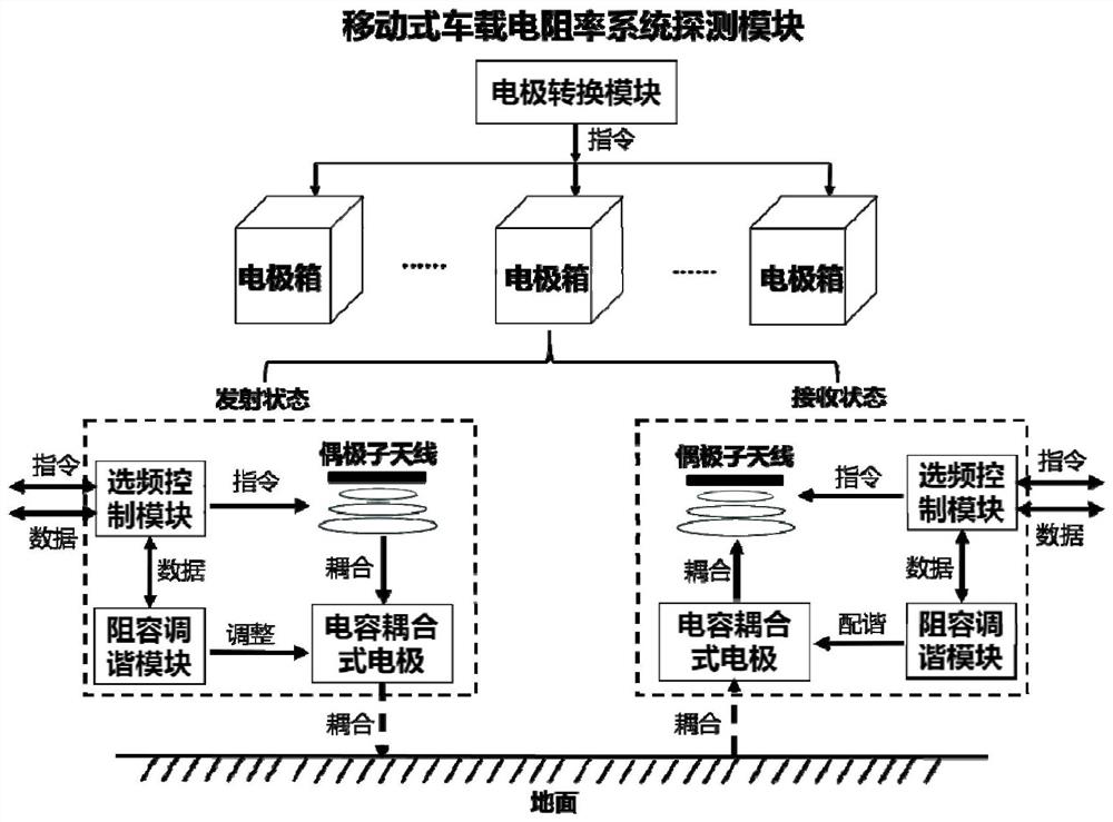 Vehicle-mounted mobile resistivity detection system and working method suitable for urban environment