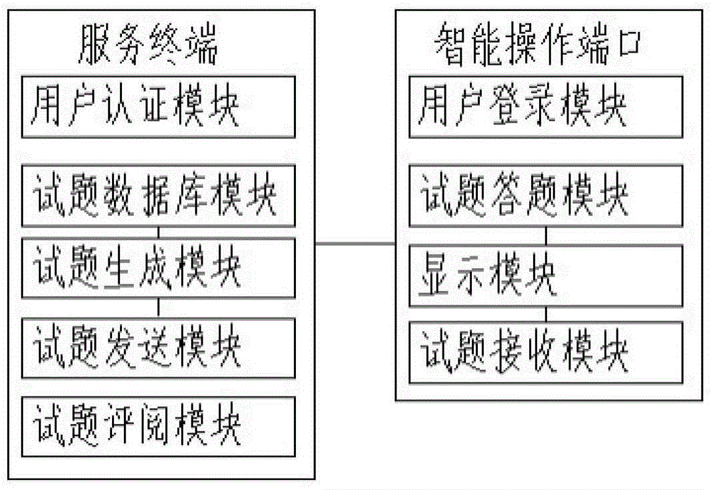 Intelligent electronic examination and scoring system for students