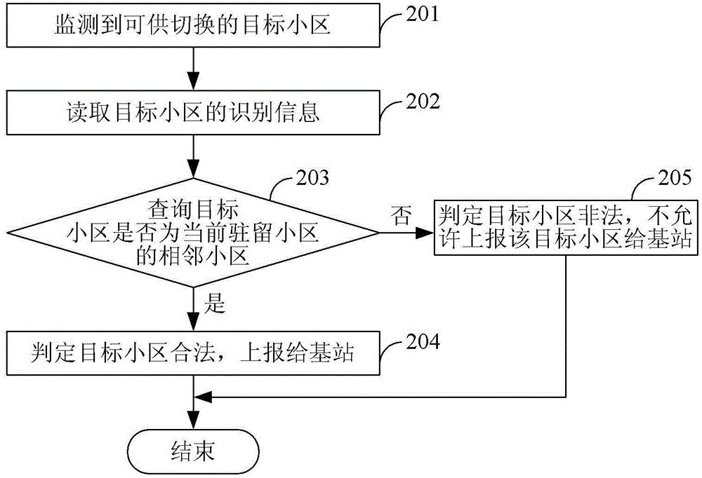 Mobile terminal and method for cell identity authentication through same