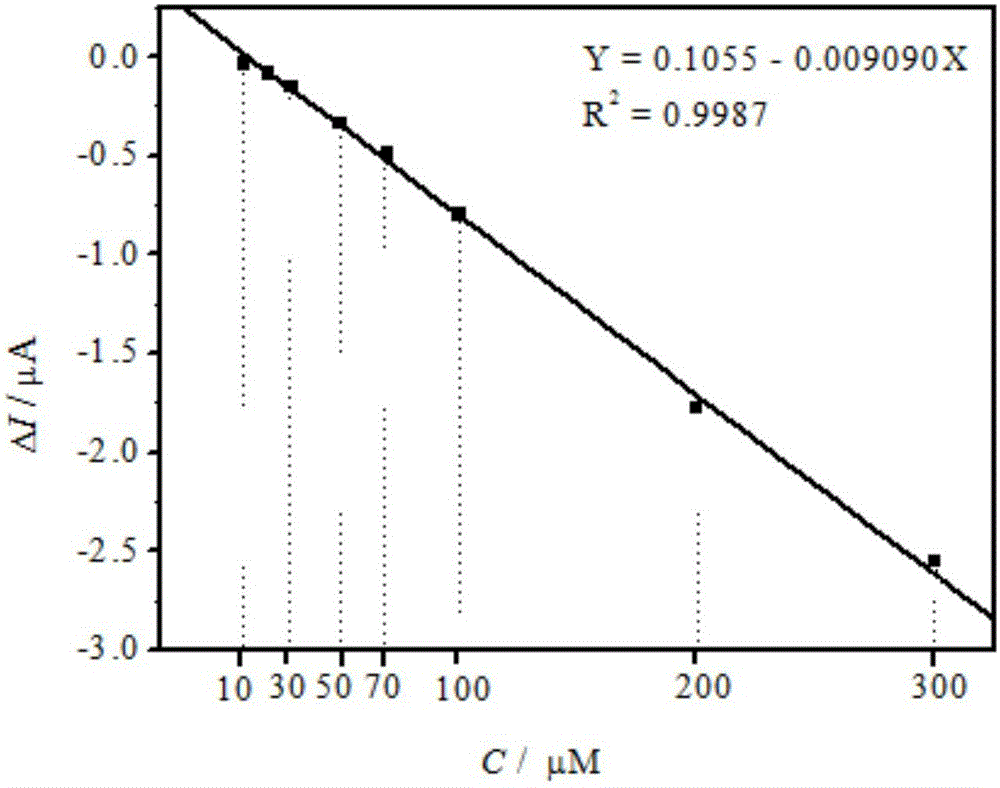 Method for detecting concentration of dopamine in solution