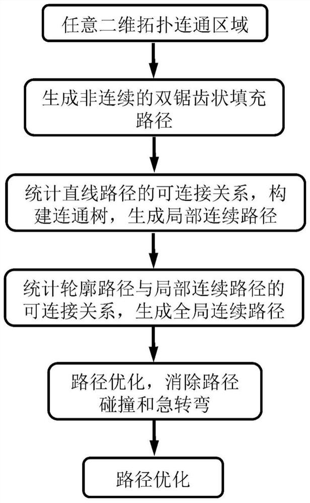 A Continuous Double Zigzag Path Filling Method for Depositional Modeling