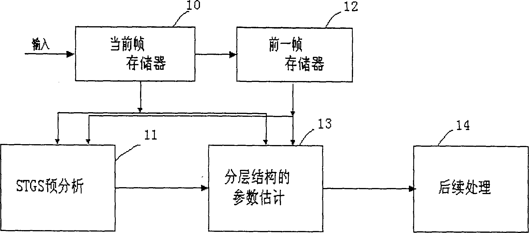 Global motion estimation method based on space-time gradient extent and layering structure