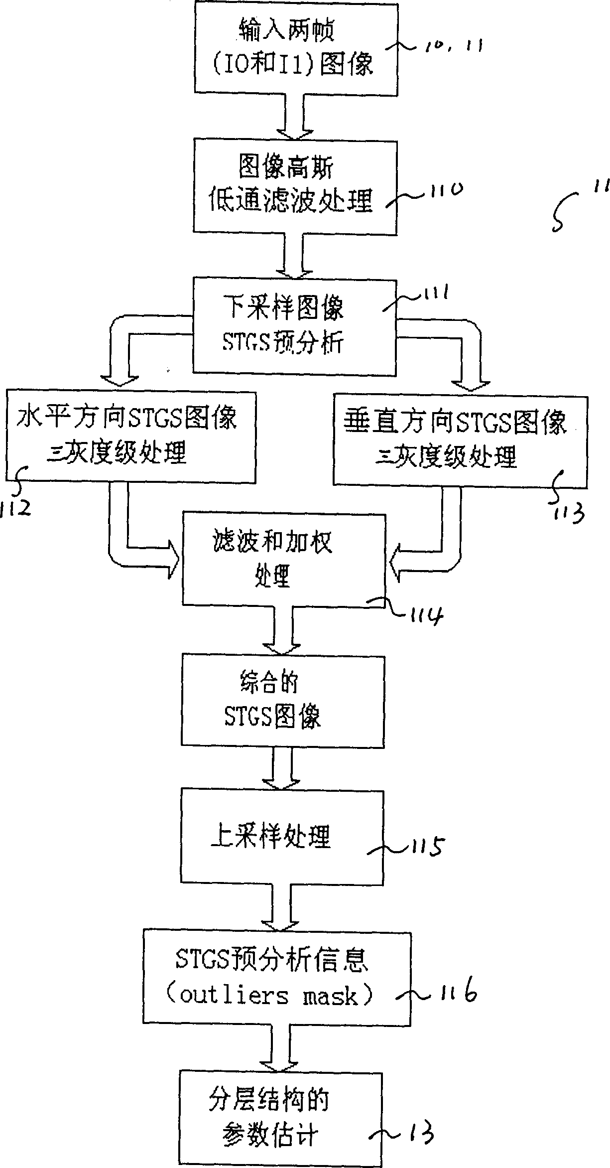 Global motion estimation method based on space-time gradient extent and layering structure