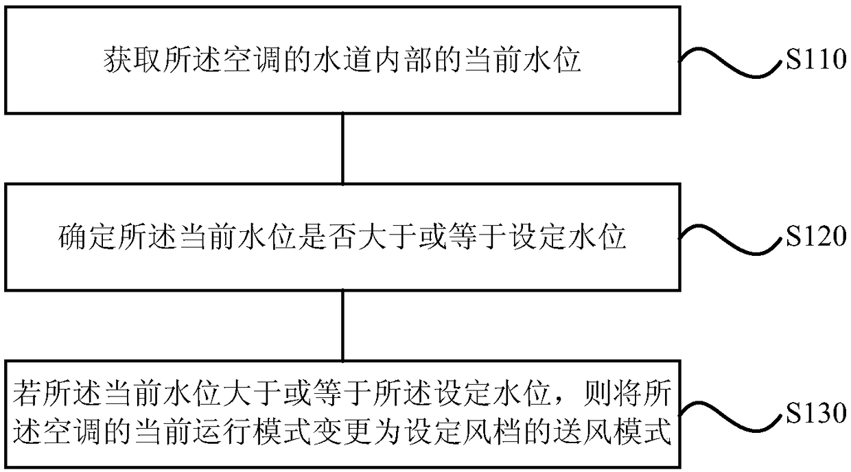 Air conditioning water leakage controlling method, device and storage medium and air conditioning