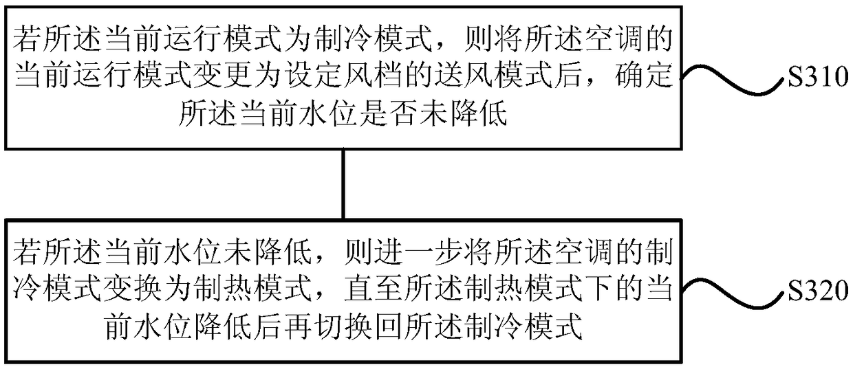 Air conditioning water leakage controlling method, device and storage medium and air conditioning