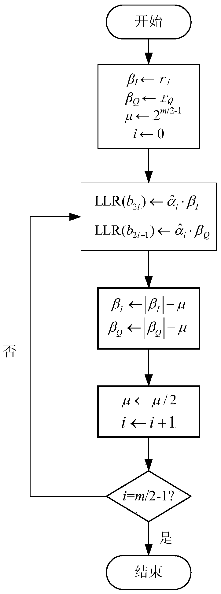 Soft demodulation method and soft demodulation system applicable to QAM (Quadrature Amplitude Modulation) of Gray mapping