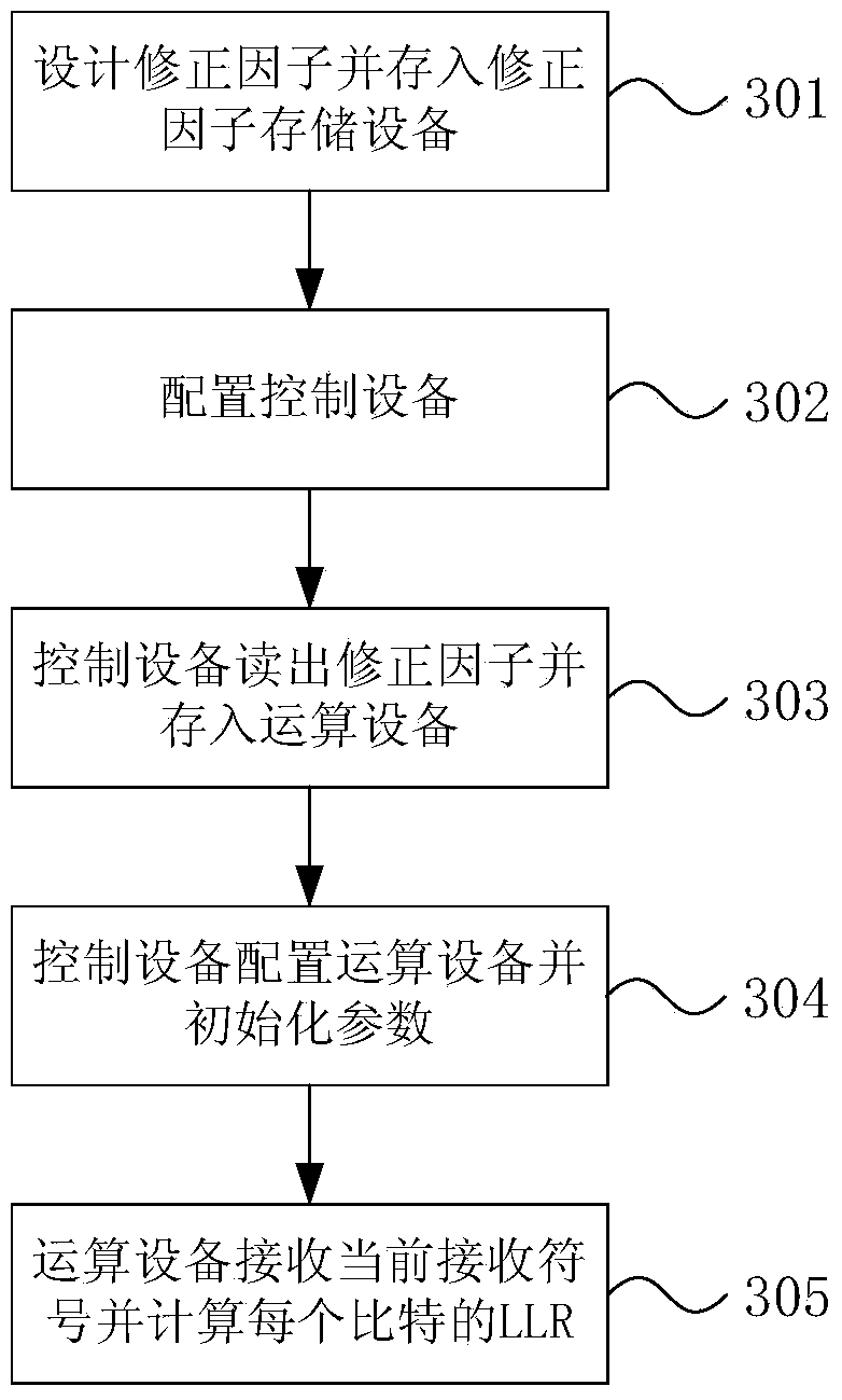 Soft demodulation method and soft demodulation system applicable to QAM (Quadrature Amplitude Modulation) of Gray mapping