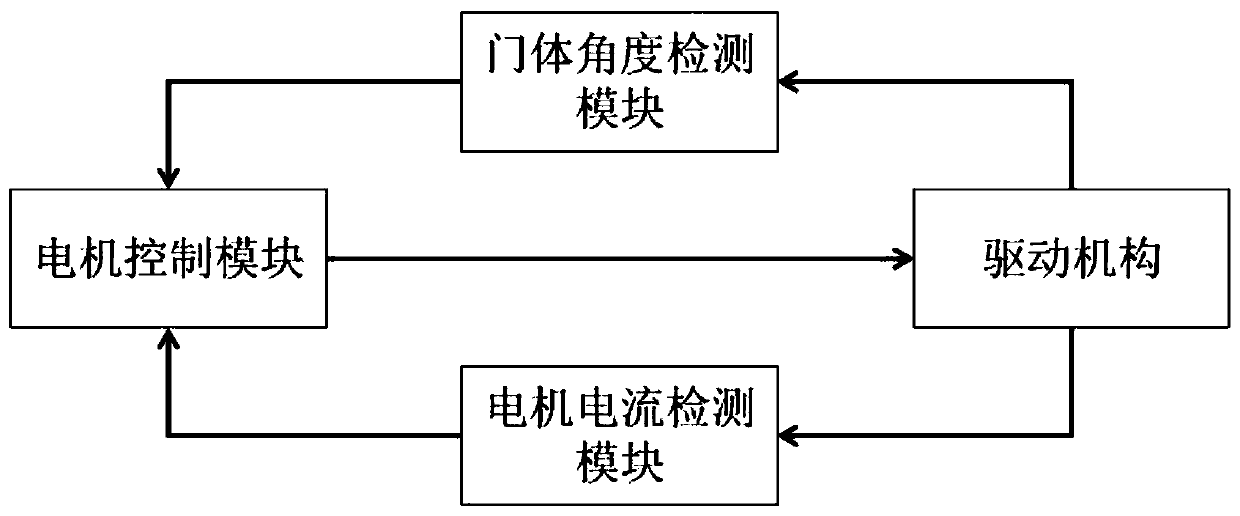 Automatic door opening control system and method according to rotation trend of door body