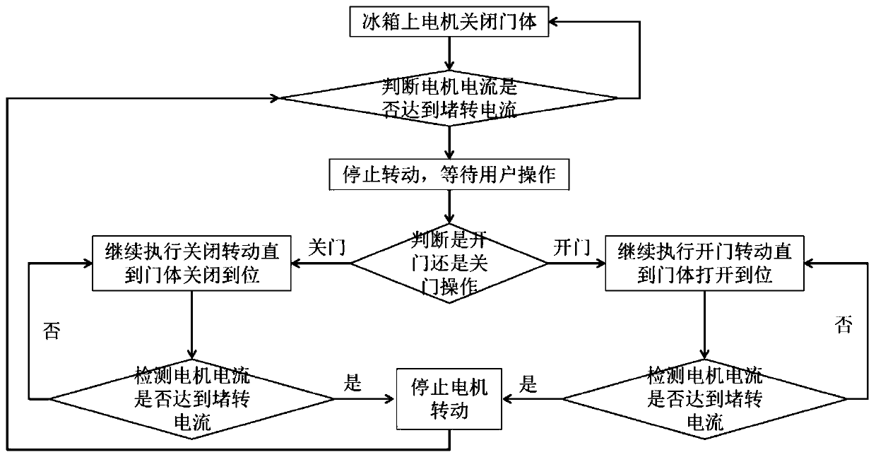 Automatic door opening control system and method according to rotation trend of door body