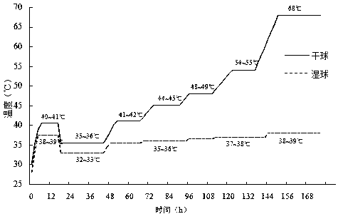 A kind of roasting method of honghuadajinyuan variety multifertility tobacco leaves