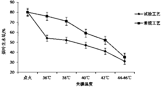 A kind of roasting method of honghuadajinyuan variety multifertility tobacco leaves