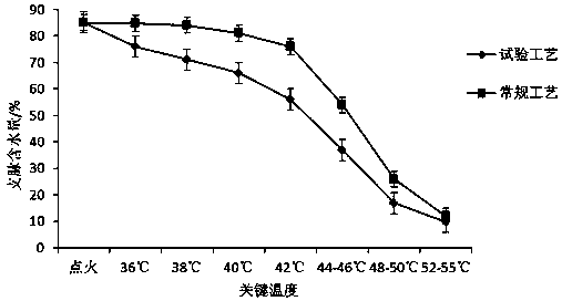 A kind of roasting method of honghuadajinyuan variety multifertility tobacco leaves