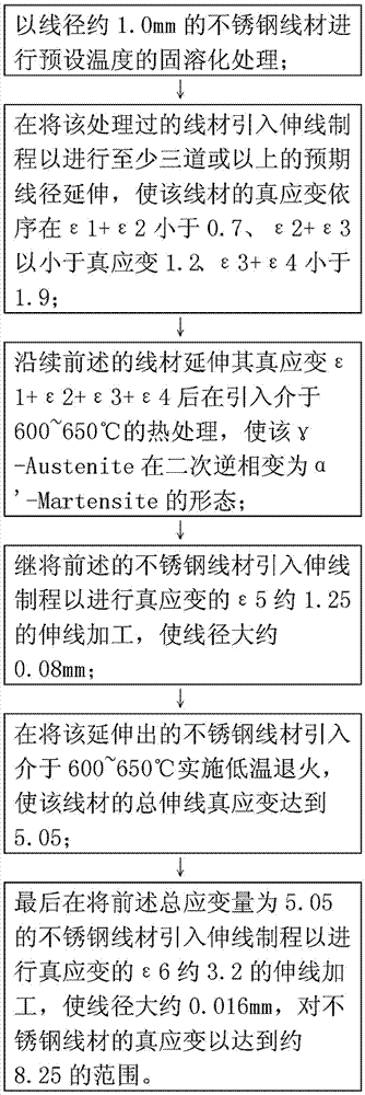 Manufacturing method for high-strength extremely-fine stainless steel wire