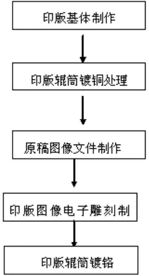 Preparation technology of gravure plate roller