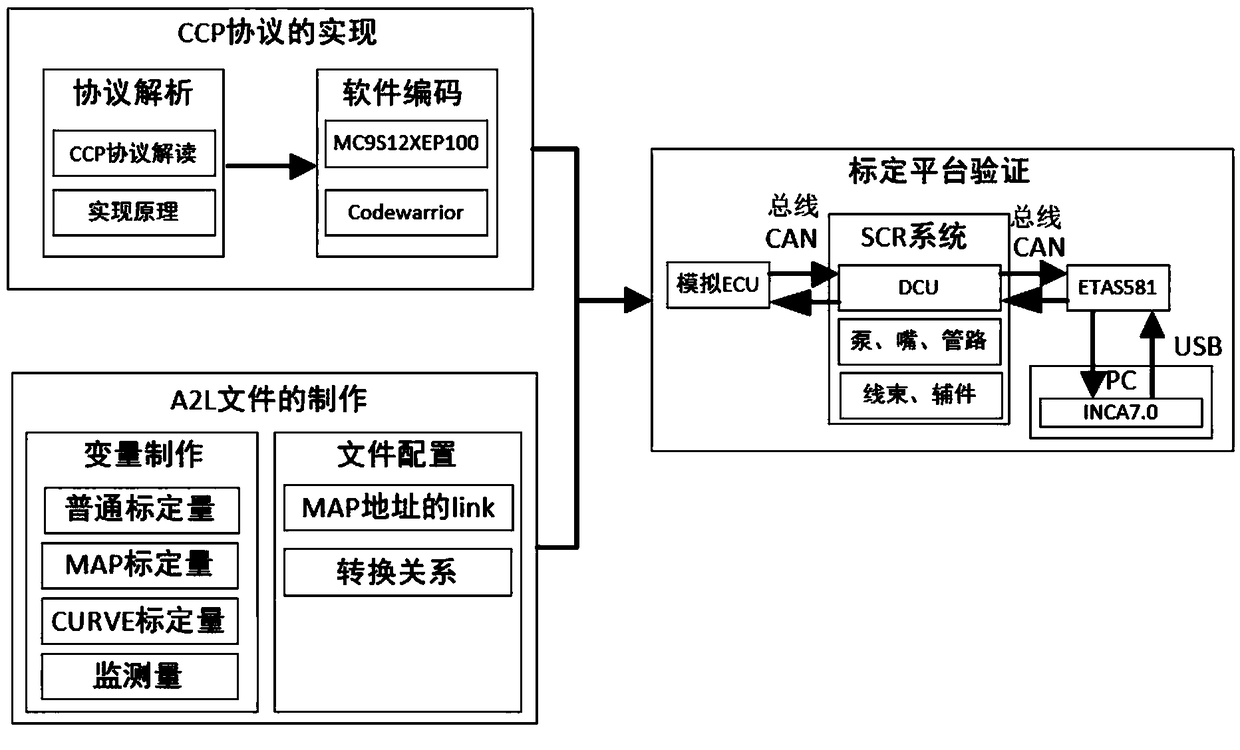 SCR system INCA calibration platform based on CCP protocol and development method thereof