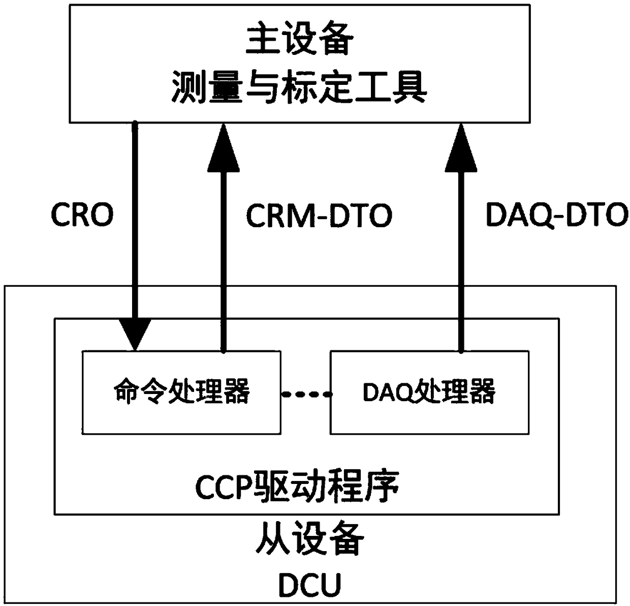 SCR system INCA calibration platform based on CCP protocol and development method thereof