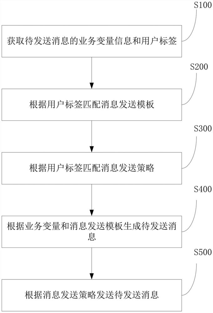 Message generation method and system, terminal and storage medium