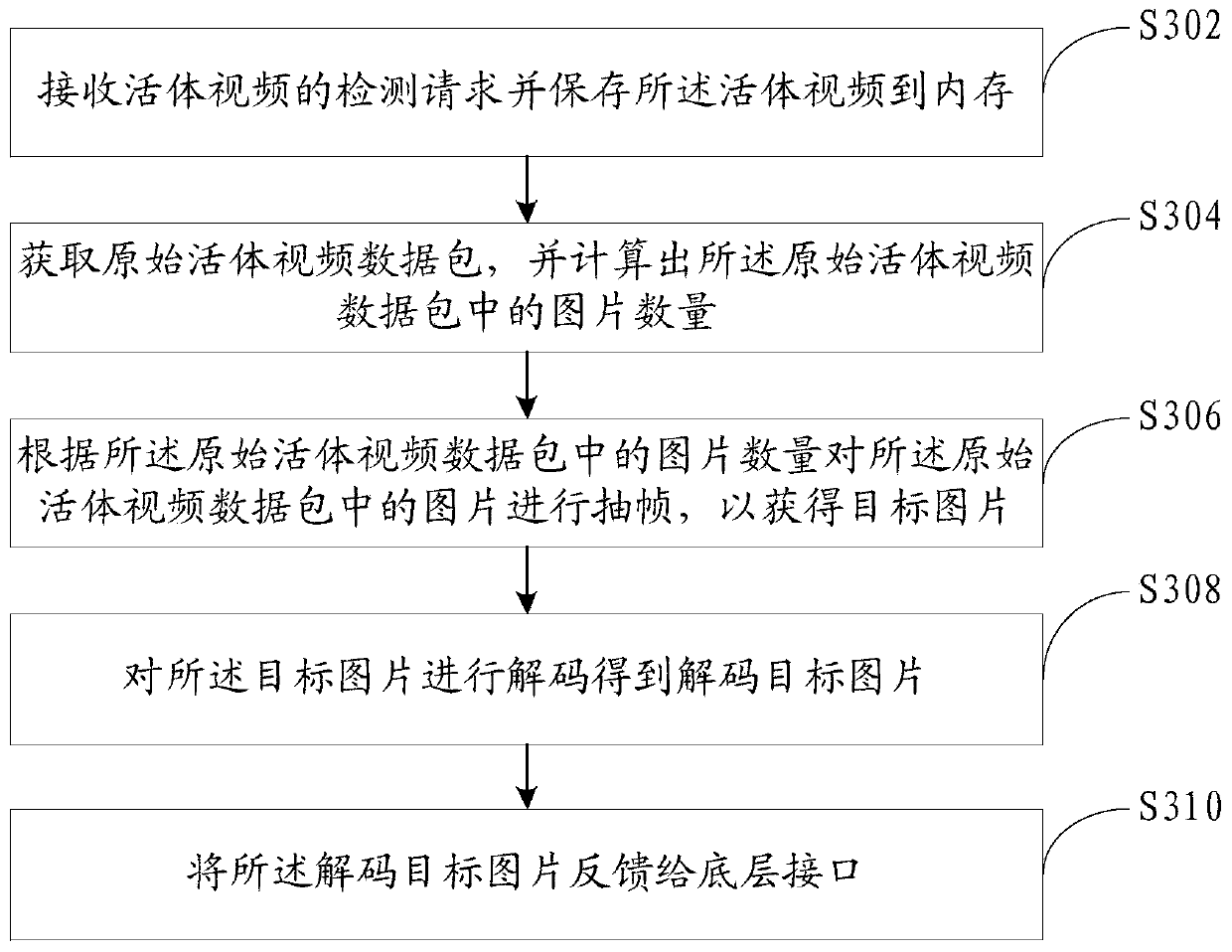 Living body video picture processing method and device, computer equipment and storage medium