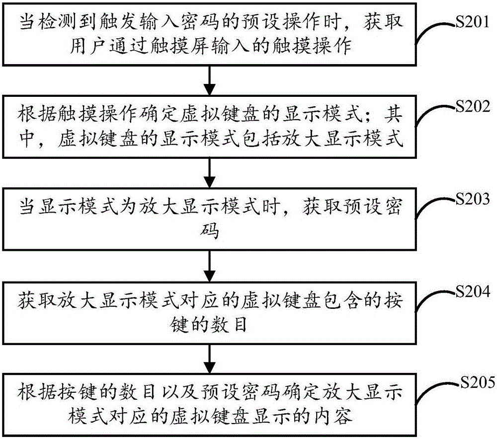 Password input method and device based on touch screen