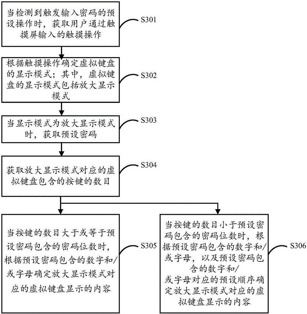 Password input method and device based on touch screen