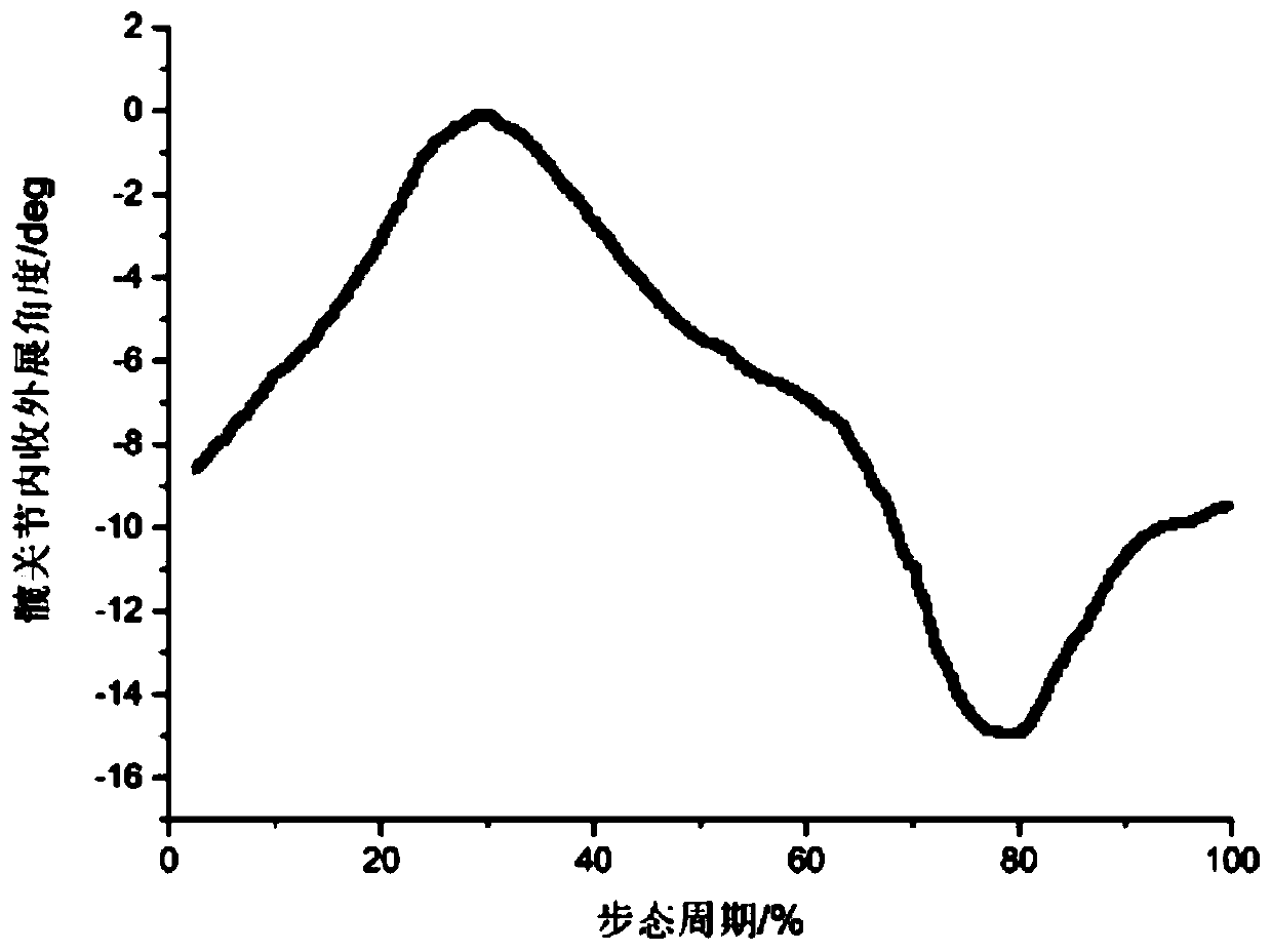 Interactive evaluation method based on joint functions of knee joint inflammation patients