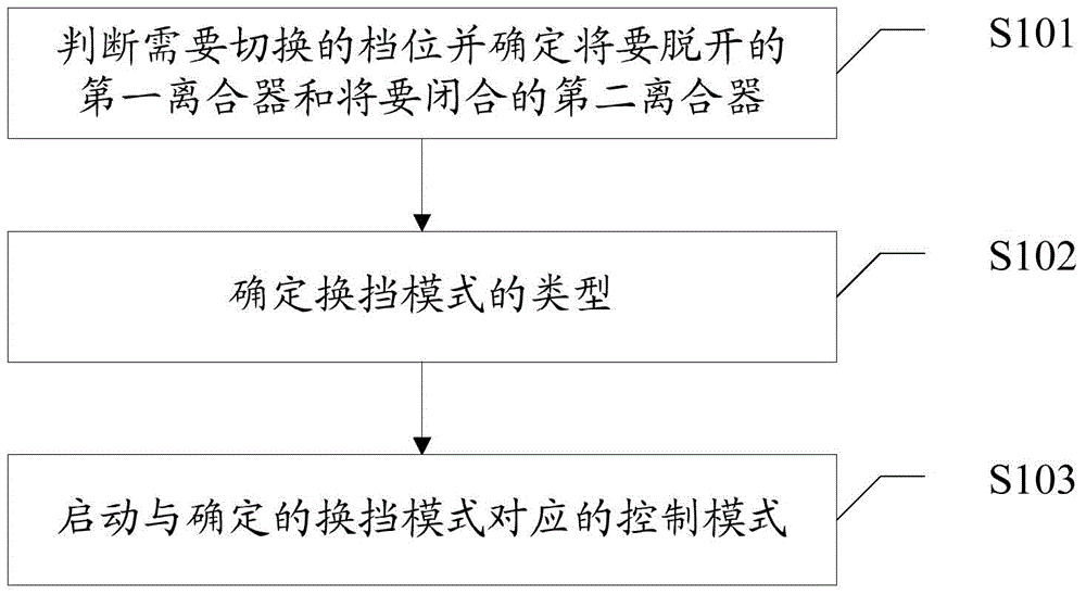 Multi-clutch control method and system applicable to multi-gear hydraulic automatic transmission