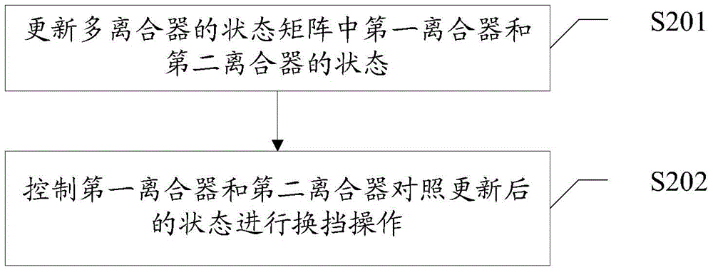 Multi-clutch control method and system applicable to multi-gear hydraulic automatic transmission