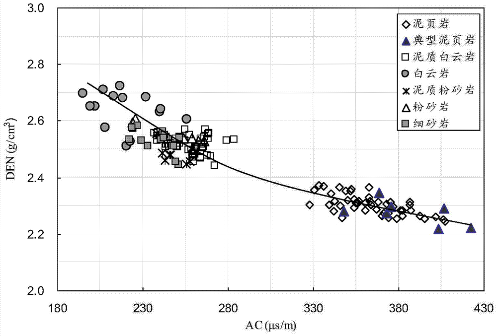 A method of lithology identification