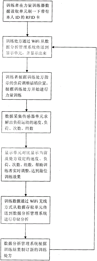 Implementation method of intelligent strength training device based on infrared sensing and Internet of Things technology