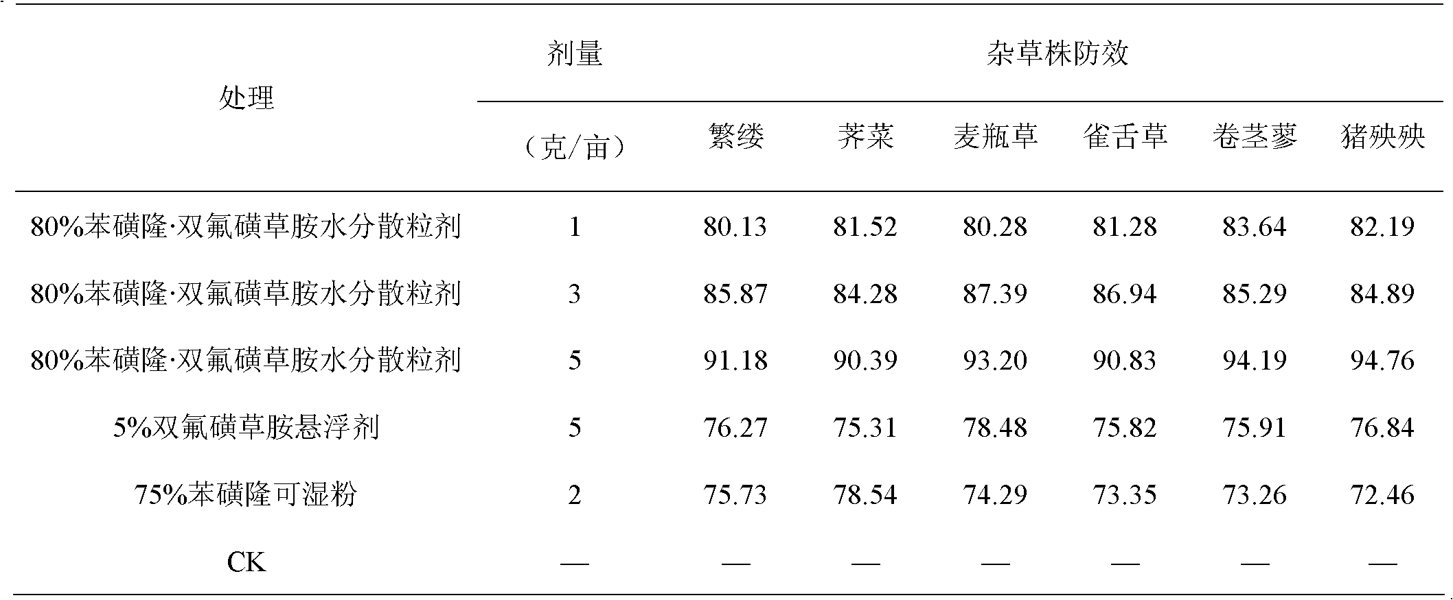 Compounded composition containing tribenuron-methyl and florasulam