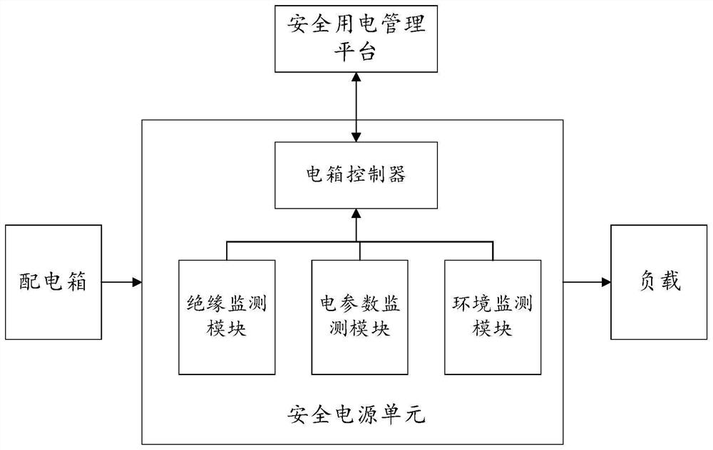 Power distribution and utilization control system based on IT power distribution system