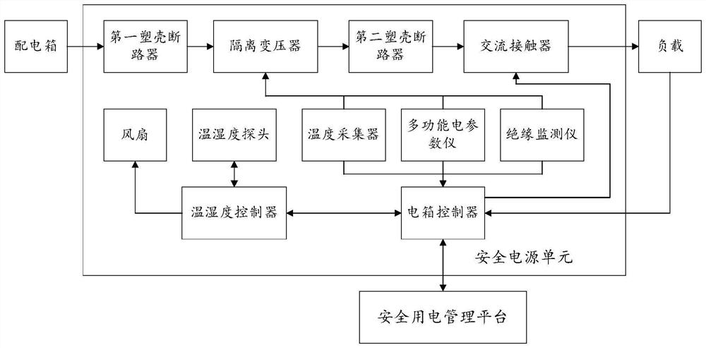 Power distribution and utilization control system based on IT power distribution system