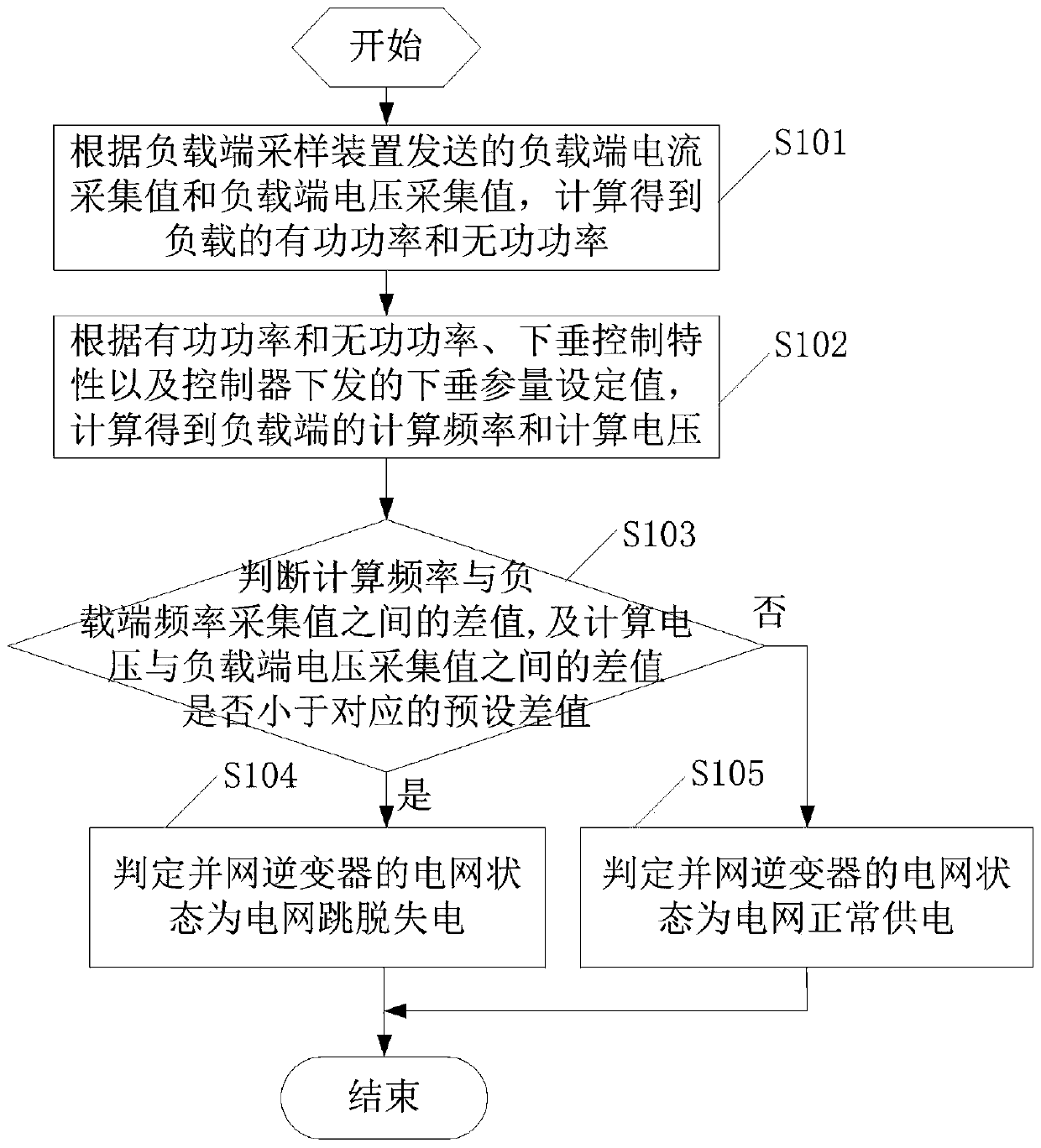 A power grid state detection method, device and static switch cabinet