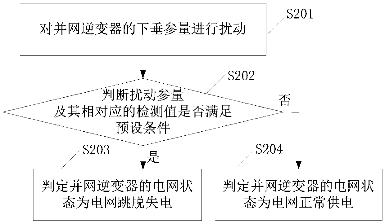 A power grid state detection method, device and static switch cabinet