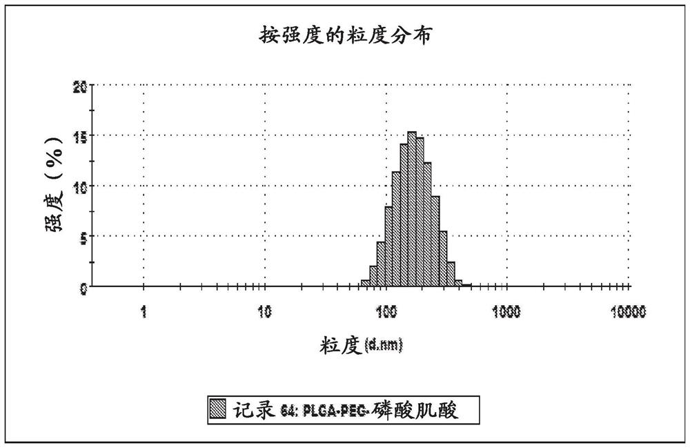 Novel formulations and methods