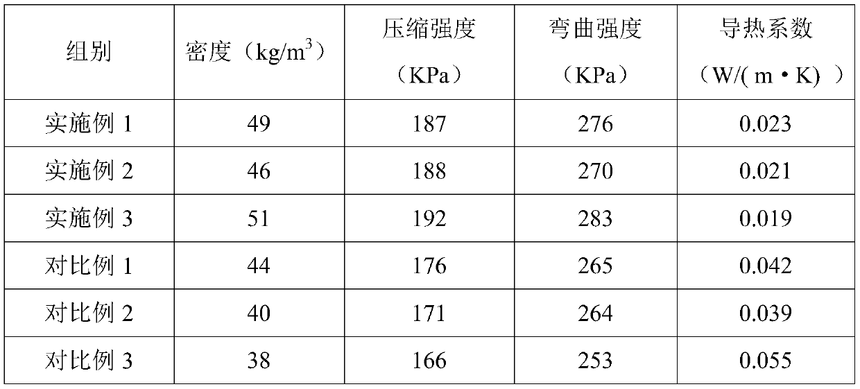 High-performance polyurethane cold storage heat insulation board and preparation method thereof