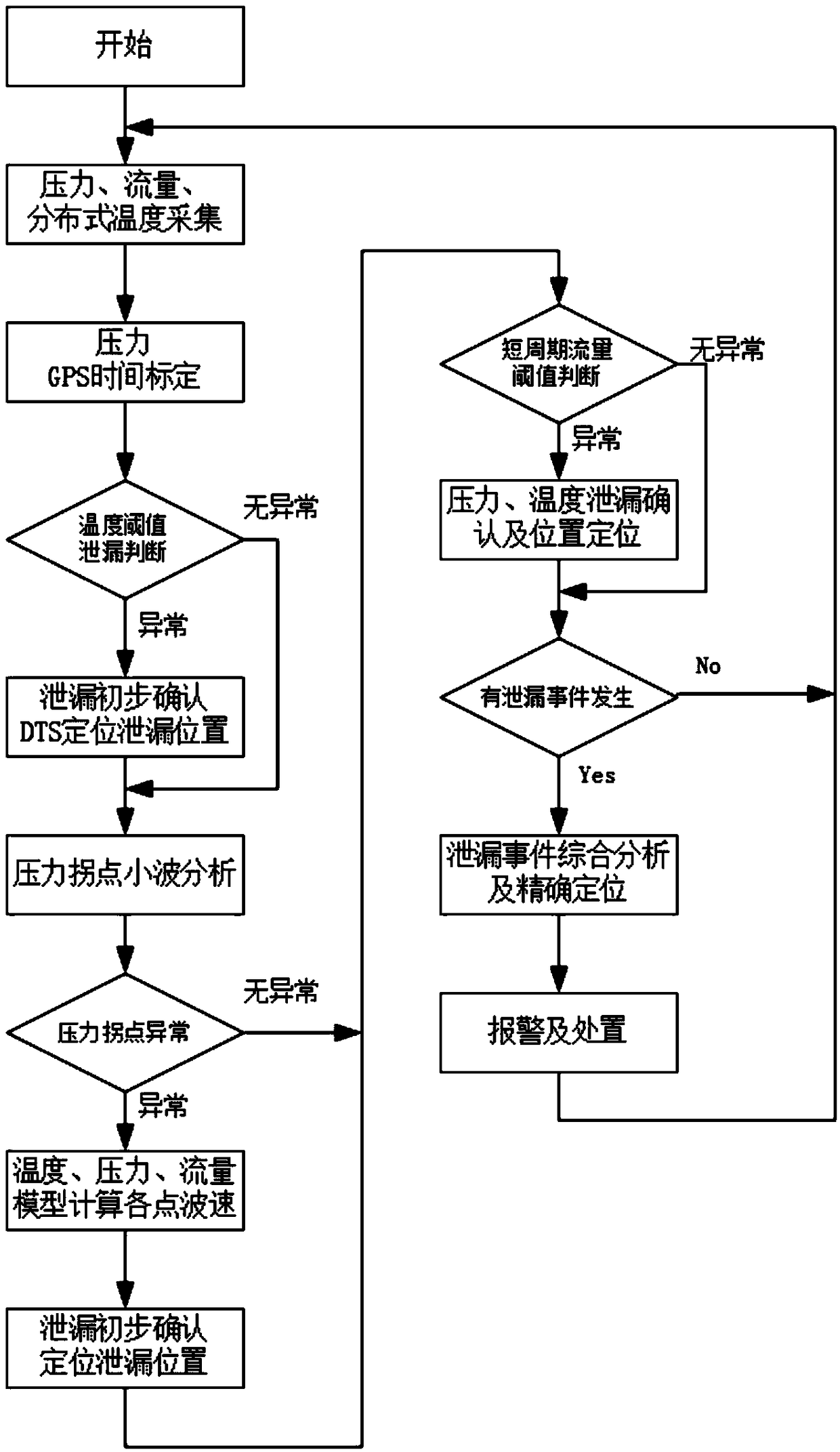 Distributed optical fiber multi-parameter pipeline leakage positioning and warning system and leakage positioning method