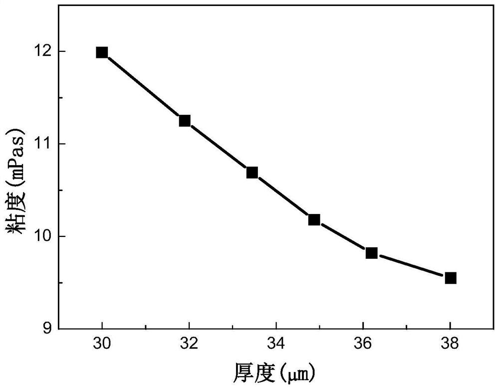 A process method for adjusting the thickness of iron-based amorphous alloy strip